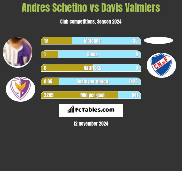 Andres Schetino vs Davis Valmiers h2h player stats