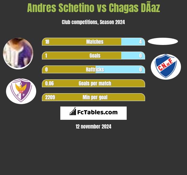 Andres Schetino vs Chagas DÃ­az h2h player stats