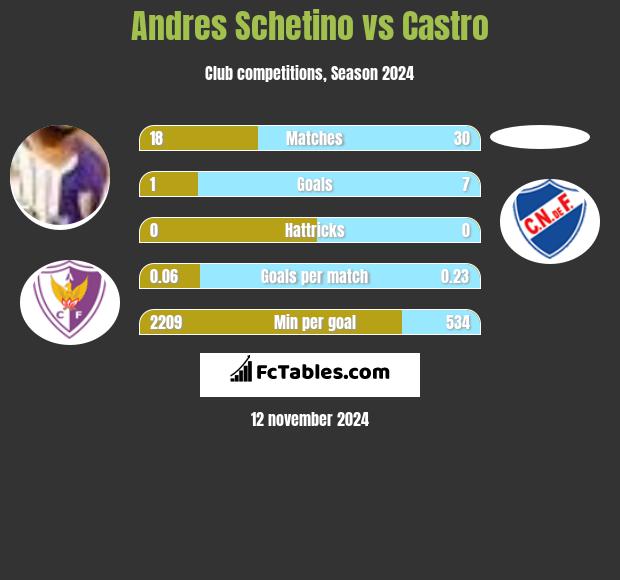 Andres Schetino vs Castro h2h player stats