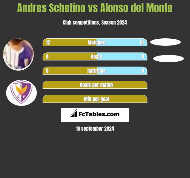 Andres Schetino vs Alonso del Monte h2h player stats