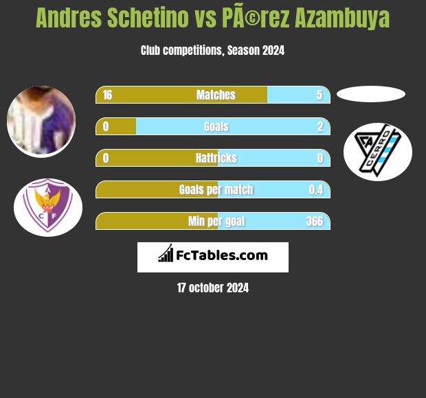 Andres Schetino vs PÃ©rez Azambuya h2h player stats