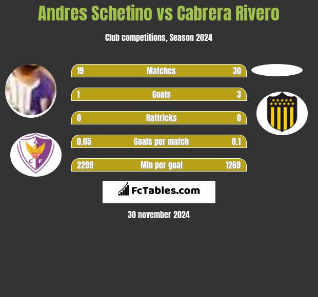 Andres Schetino vs Cabrera Rivero h2h player stats