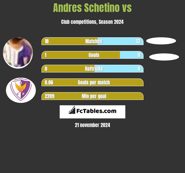 Andres Schetino vs  h2h player stats