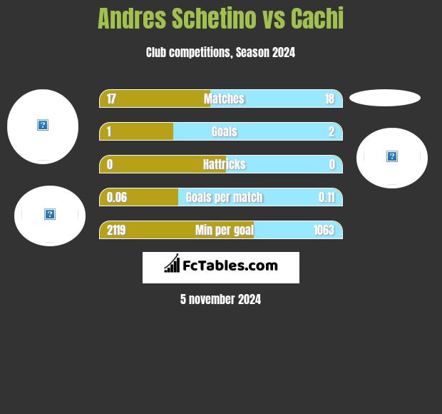 Andres Schetino vs Cachi h2h player stats