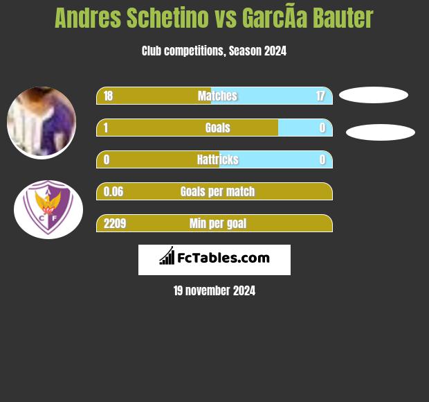 Andres Schetino vs GarcÃ­a Bauter h2h player stats