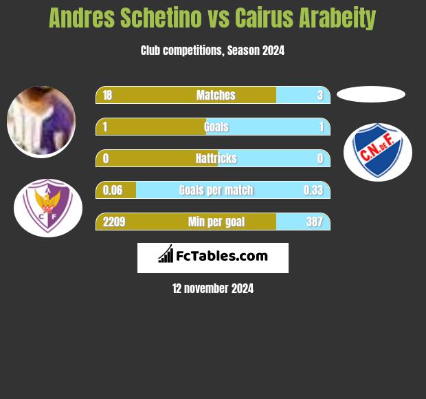 Andres Schetino vs Cairus Arabeity h2h player stats