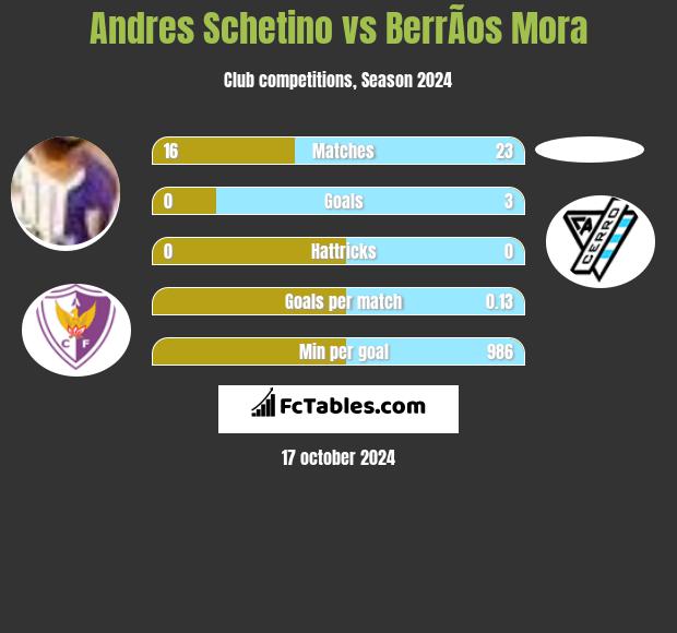 Andres Schetino vs BerrÃ­os Mora h2h player stats