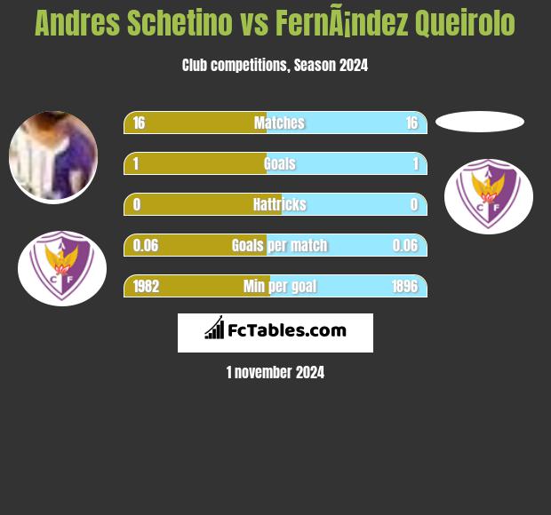 Andres Schetino vs FernÃ¡ndez Queirolo h2h player stats