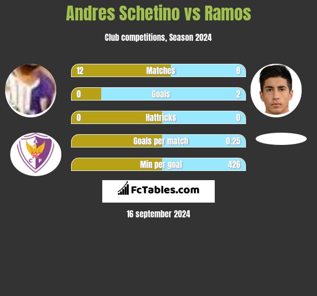 Andres Schetino vs Ramos h2h player stats