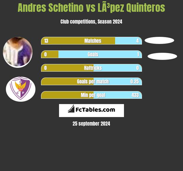 Andres Schetino vs LÃ³pez Quinteros h2h player stats