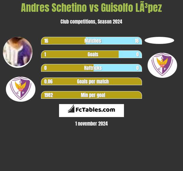 Andres Schetino vs Guisolfo LÃ³pez h2h player stats