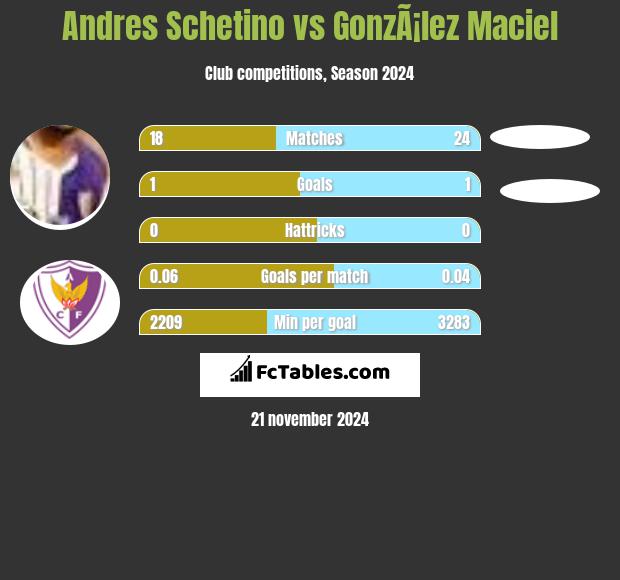 Andres Schetino vs GonzÃ¡lez Maciel h2h player stats