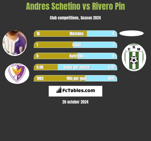 Andres Schetino vs Rivero Pin h2h player stats