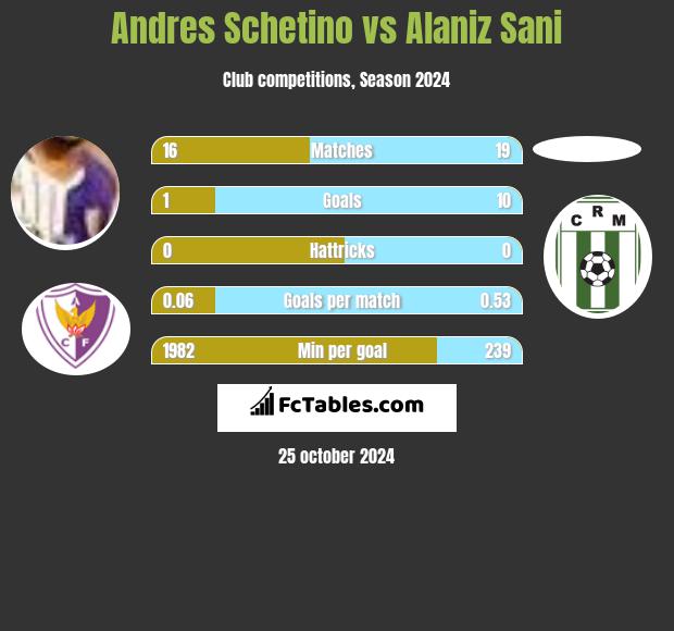 Andres Schetino vs Alaniz Sani h2h player stats