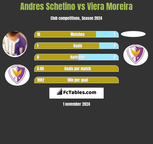 Andres Schetino vs Viera Moreira h2h player stats