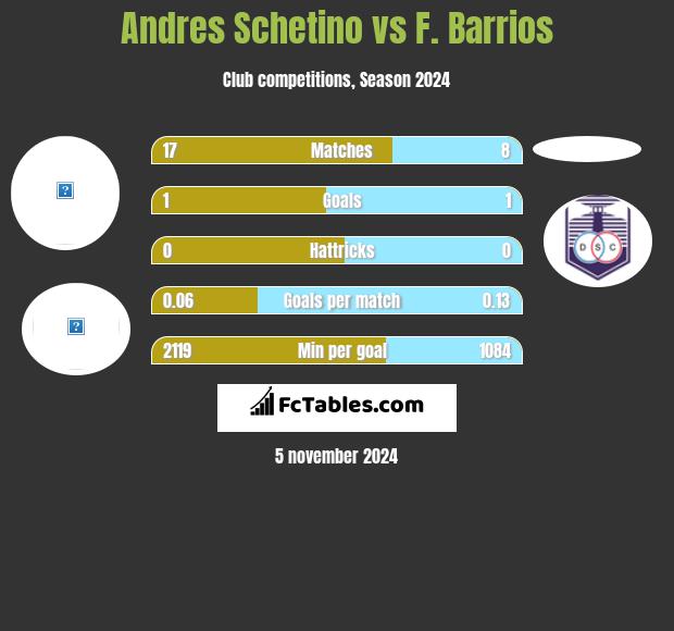 Andres Schetino vs F. Barrios h2h player stats