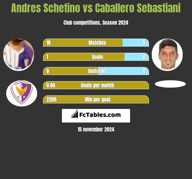 Andres Schetino vs Caballero Sebastiani h2h player stats