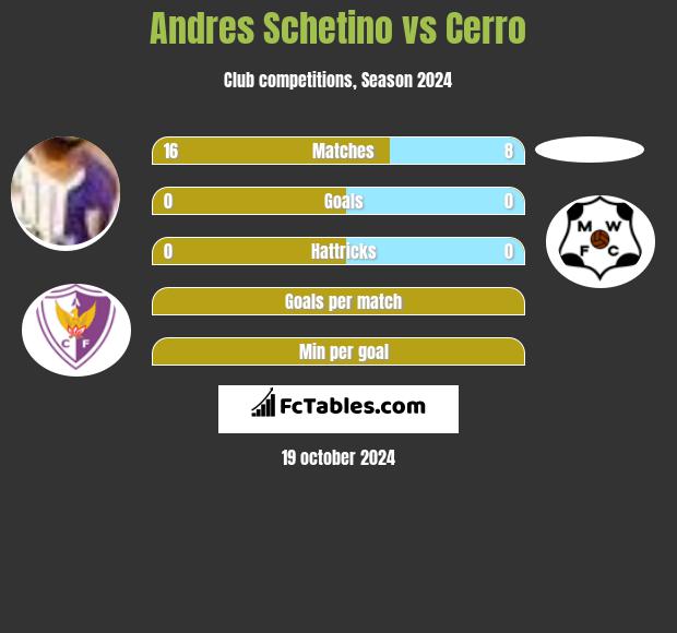 Andres Schetino vs Cerro h2h player stats