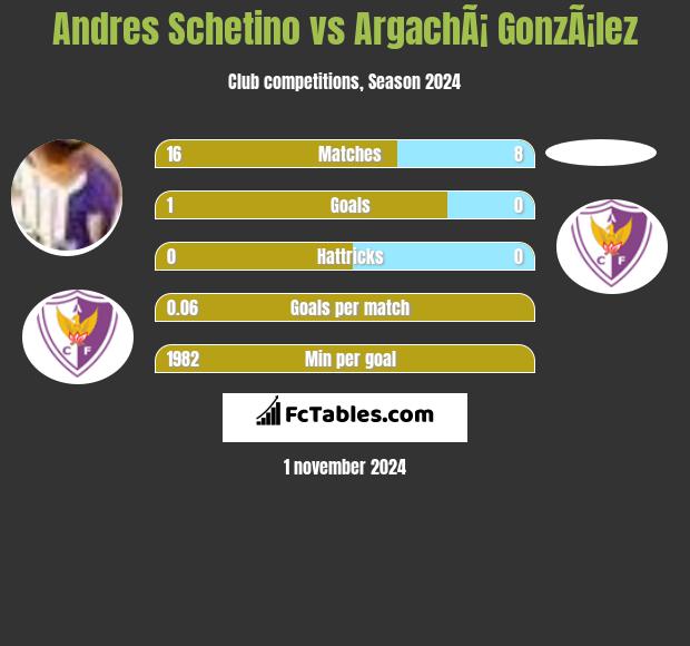 Andres Schetino vs ArgachÃ¡ GonzÃ¡lez h2h player stats