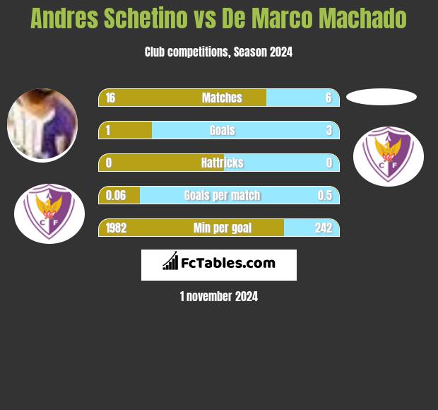 Andres Schetino vs De Marco Machado h2h player stats