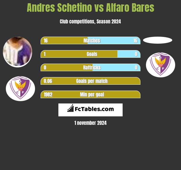 Andres Schetino vs Alfaro Bares h2h player stats