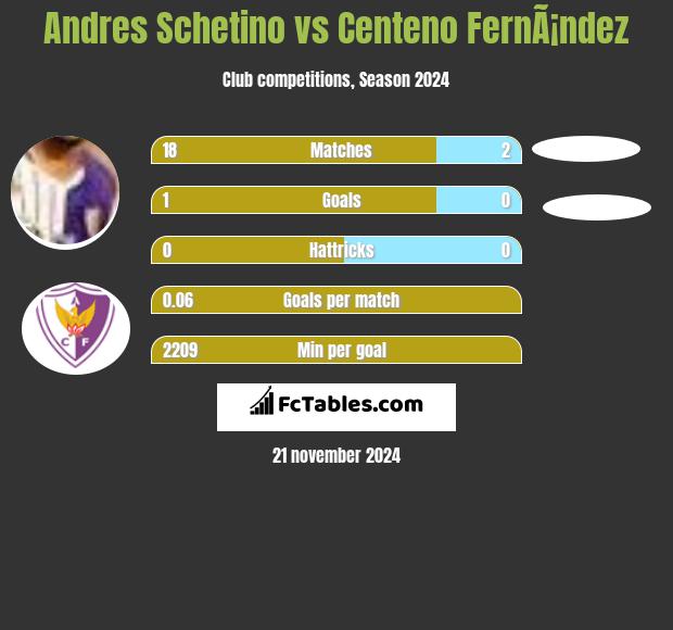 Andres Schetino vs Centeno FernÃ¡ndez h2h player stats