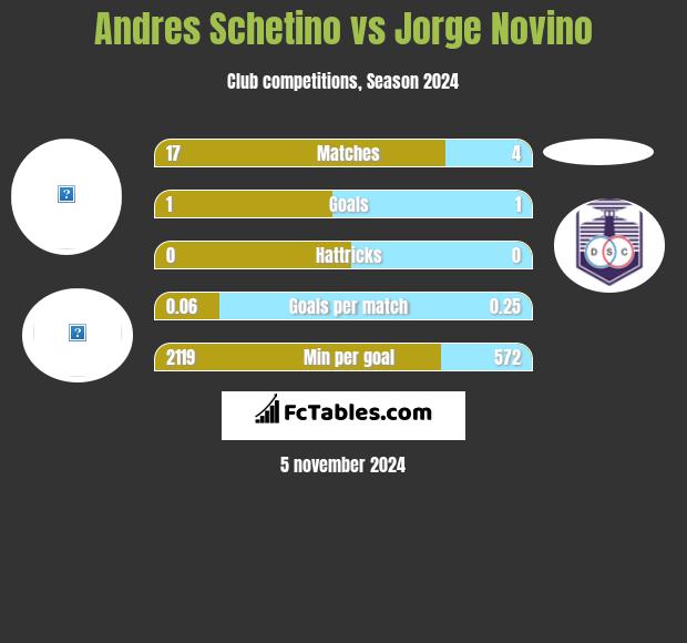 Andres Schetino vs Jorge Novino h2h player stats