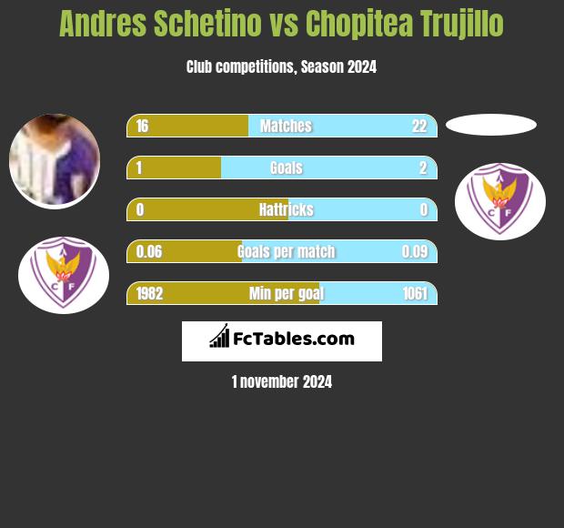 Andres Schetino vs Chopitea Trujillo h2h player stats