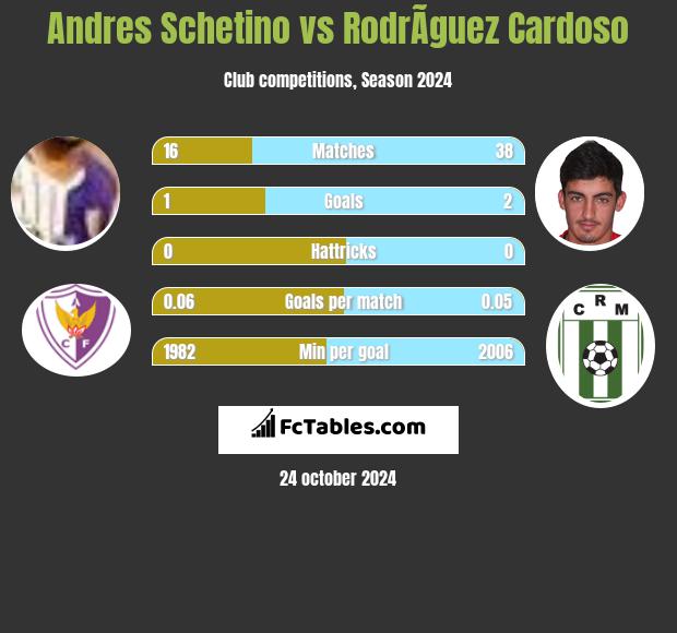 Andres Schetino vs RodrÃ­guez Cardoso h2h player stats