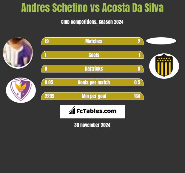 Andres Schetino vs Acosta Da Silva h2h player stats