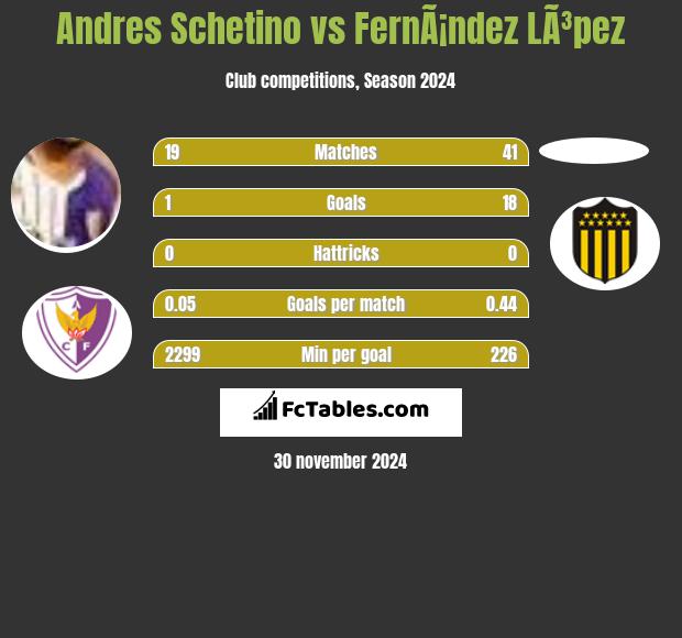 Andres Schetino vs FernÃ¡ndez LÃ³pez h2h player stats