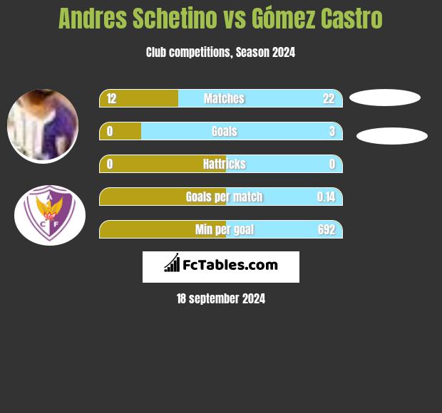 Andres Schetino vs Gómez Castro h2h player stats