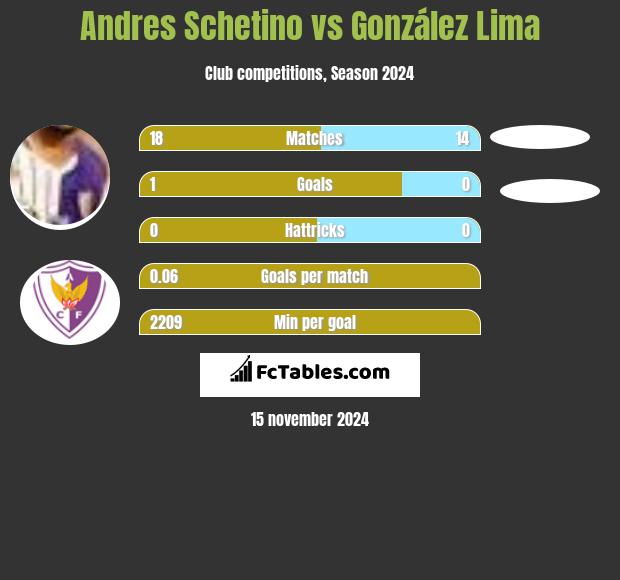 Andres Schetino vs González Lima h2h player stats