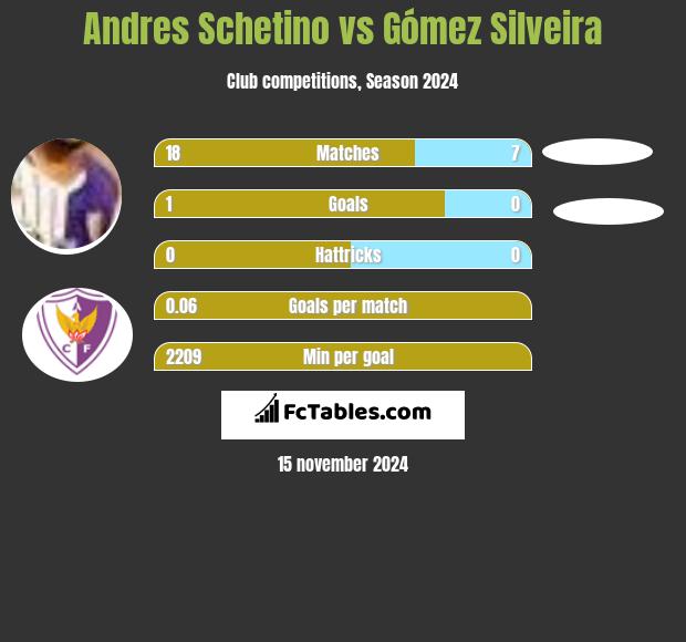 Andres Schetino vs Gómez Silveira h2h player stats