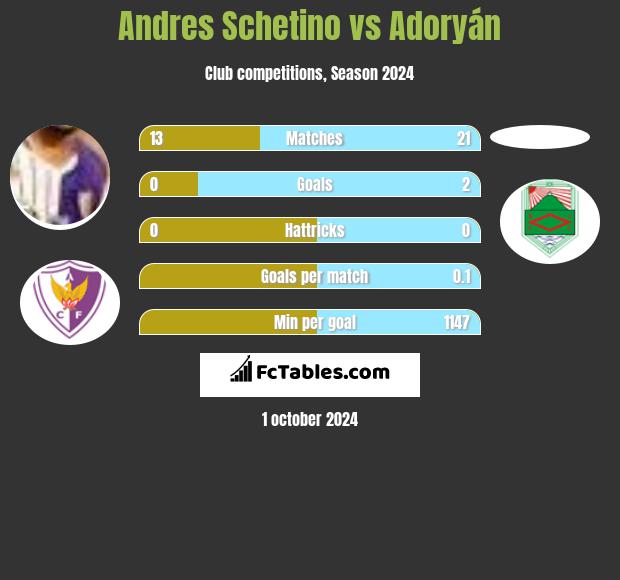 Andres Schetino vs Adoryán h2h player stats