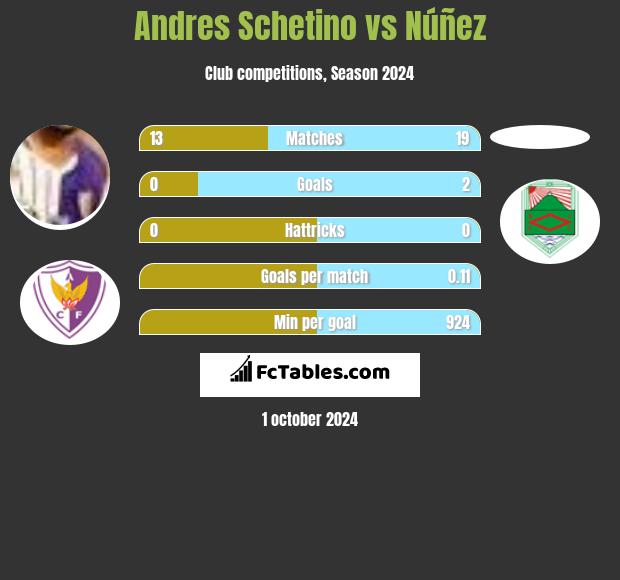 Andres Schetino vs Núñez h2h player stats