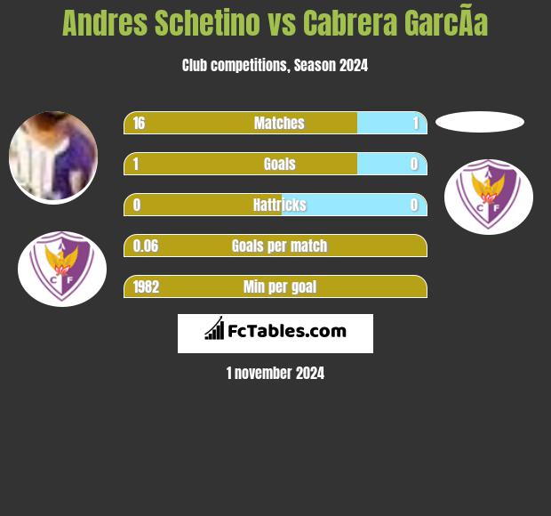 Andres Schetino vs Cabrera GarcÃ­a h2h player stats