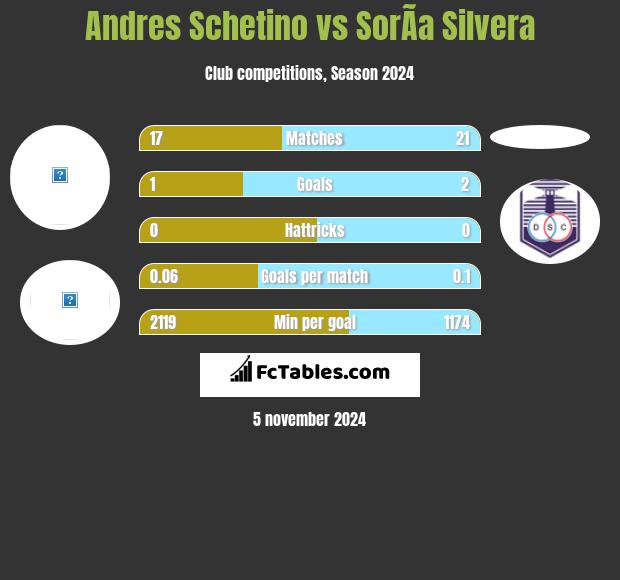 Andres Schetino vs SorÃ­a Silvera h2h player stats