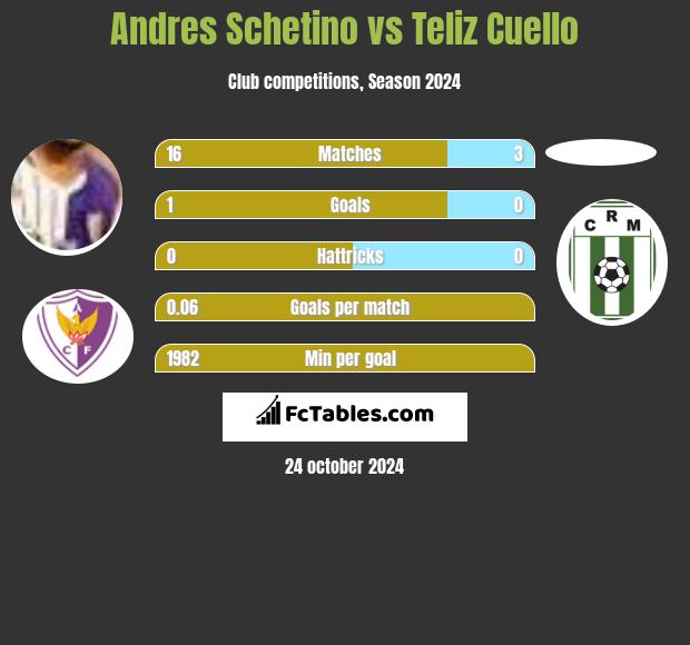 Andres Schetino vs Teliz Cuello h2h player stats