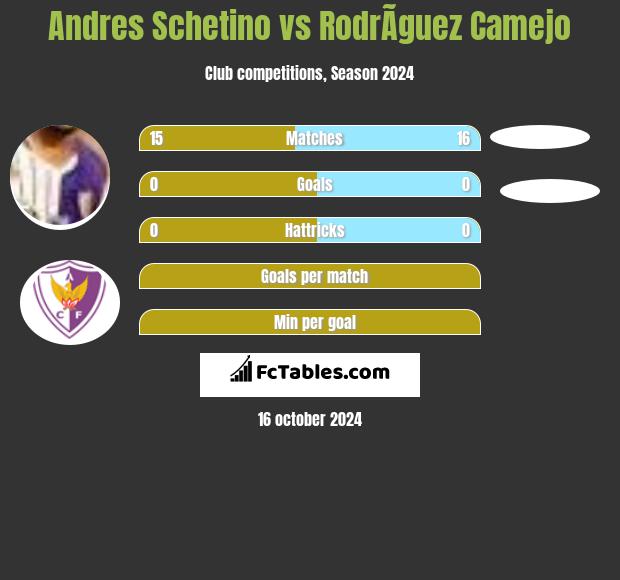 Andres Schetino vs RodrÃ­guez Camejo h2h player stats