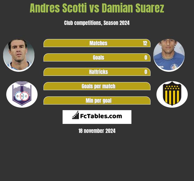 Andres Scotti vs Damian Suarez h2h player stats