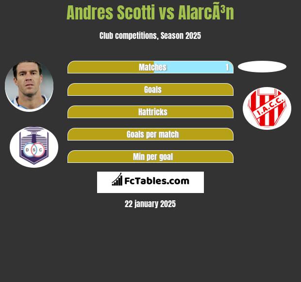 Andres Scotti vs AlarcÃ³n h2h player stats