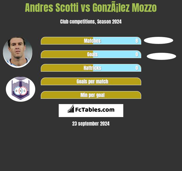 Andres Scotti vs GonzÃ¡lez Mozzo h2h player stats