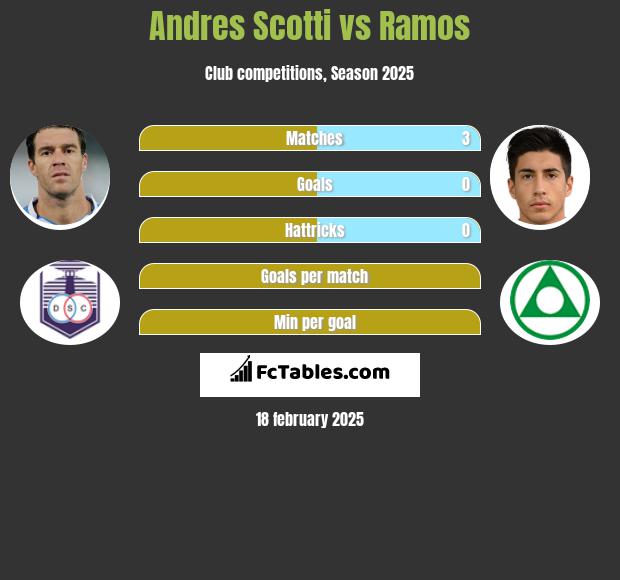 Andres Scotti vs Ramos h2h player stats