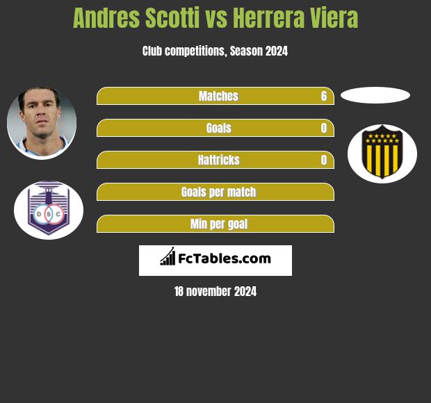 Andres Scotti vs Herrera Viera h2h player stats