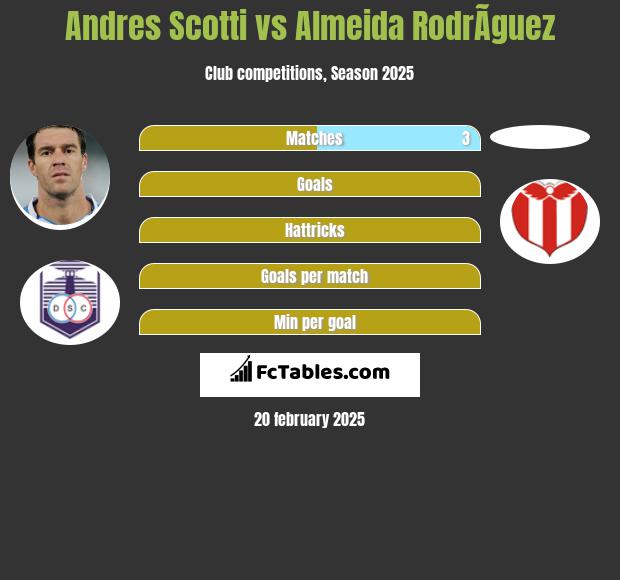 Andres Scotti vs Almeida RodrÃ­guez h2h player stats