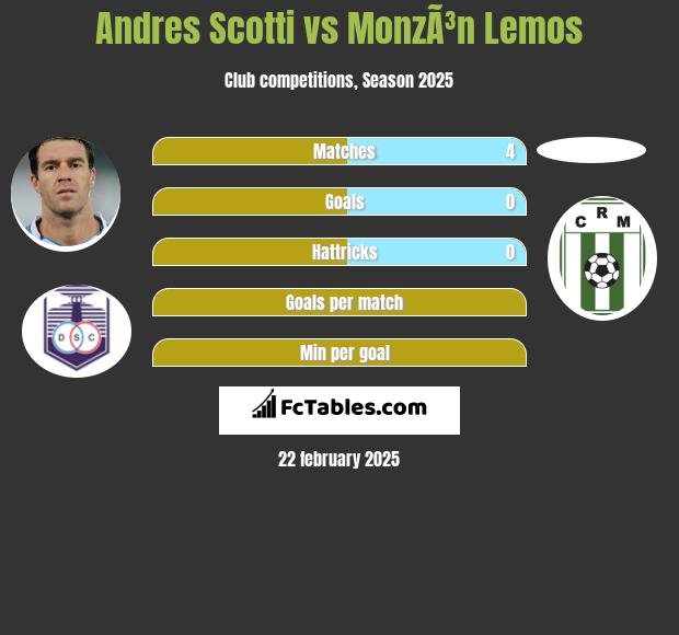 Andres Scotti vs MonzÃ³n Lemos h2h player stats