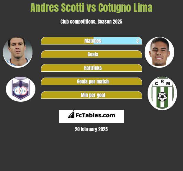 Andres Scotti vs Cotugno Lima h2h player stats