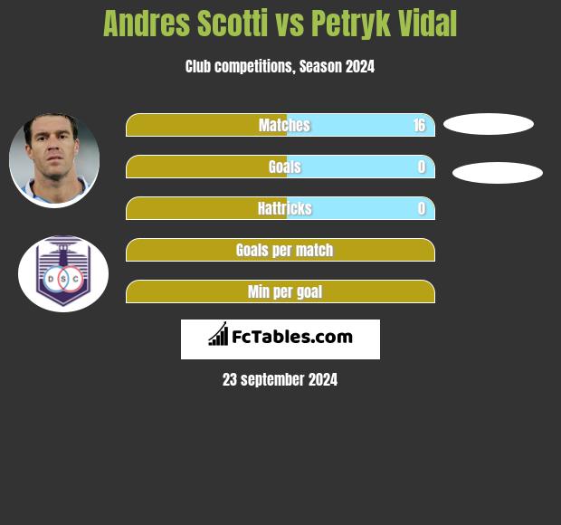 Andres Scotti vs Petryk Vidal h2h player stats