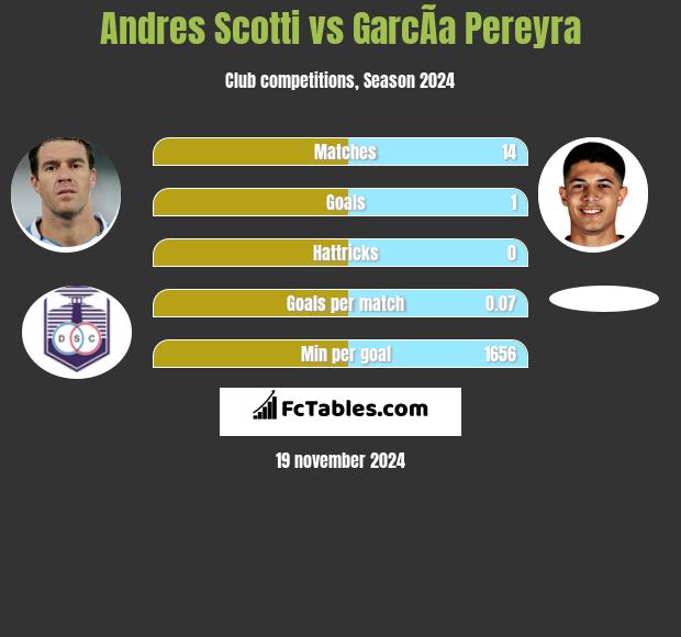 Andres Scotti vs GarcÃ­a Pereyra h2h player stats